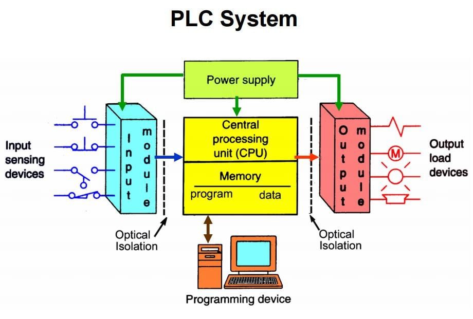 پی ال سی (PLC) ها، ارمغان اتوماسیون صنعتی (پی ال سی چیست؟) 3 پی ال سی