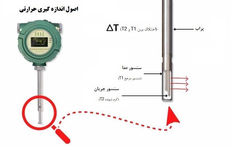 فلومتر حرارتی جرمی چیست و چگونه کار می‌کند-3