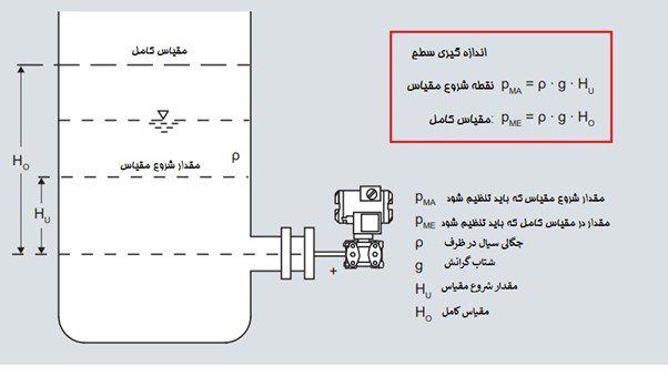 انداره گیری ارتفاع با مخازن