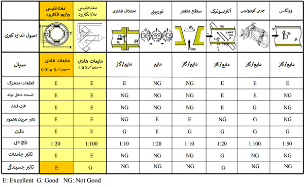 جداول مقایسه فلومترها 1
