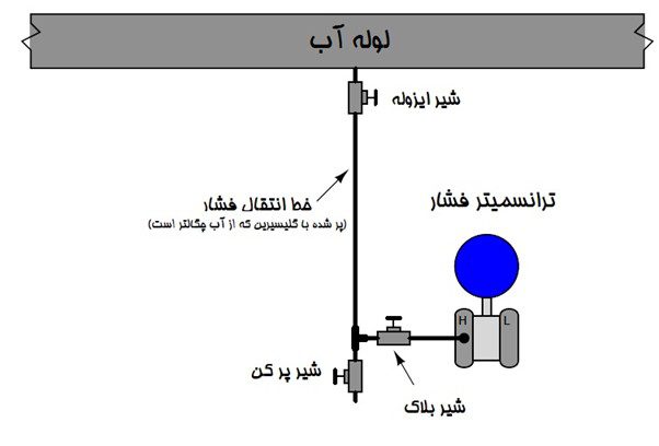 سنجش فشار سیالات