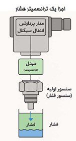 مکانیزم تشخیص فشار